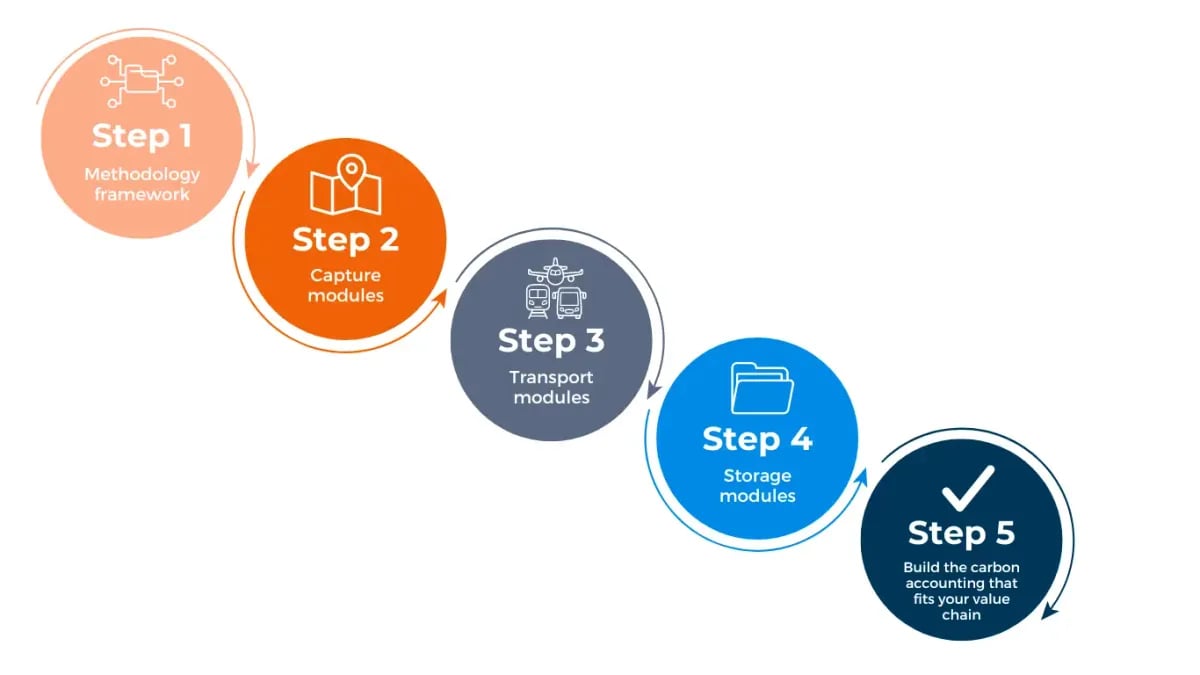 CCS+ carbon accounting framework diagram, spanning carbon capture, utilisation, removal and storage pathways.